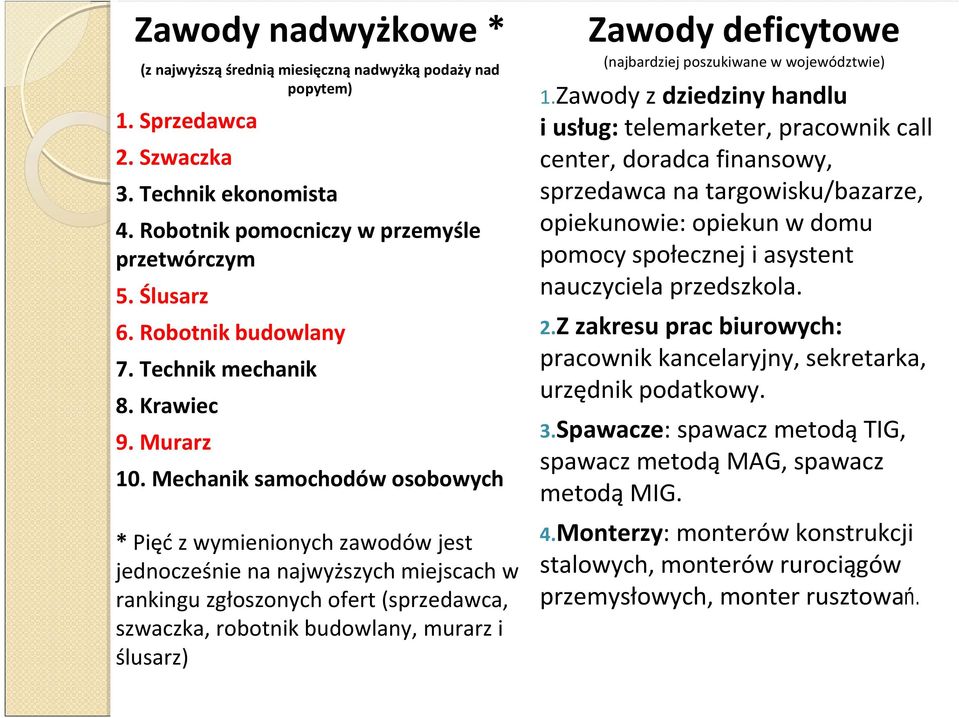 Mechanik samochodów osobowych * Pięćz wymienionych zawodów jest jednocześnie na najwyższych miejscach w rankingu zgłoszonych ofert (sprzedawca, szwaczka, robotnik budowlany, murarz i ślusarz) Zawody