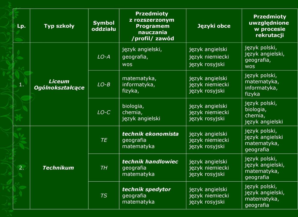 wos język niemiecki język rosyjski język polski,, geografia, wos LO-B matematyka, informatyka, fizyka, język niemiecki język rosyjski język polski, matematyka, informatyka, fizyka LO-C biologia,