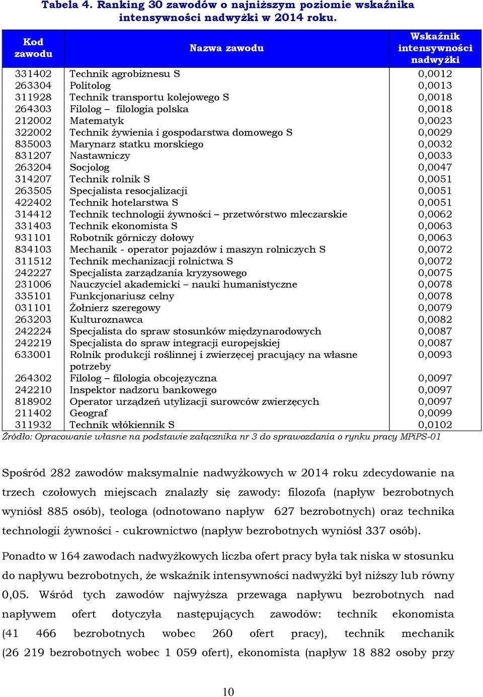 i gospodarstwa domowego S 0,0029 835003 Marynarz statku morskiego 0,0032 831207 Nastawniczy 0,0033 263204 Socjolog 0,0047 314207 Technik rolnik S 0,0051 263505 Specjalista resocjalizacji 0,0051