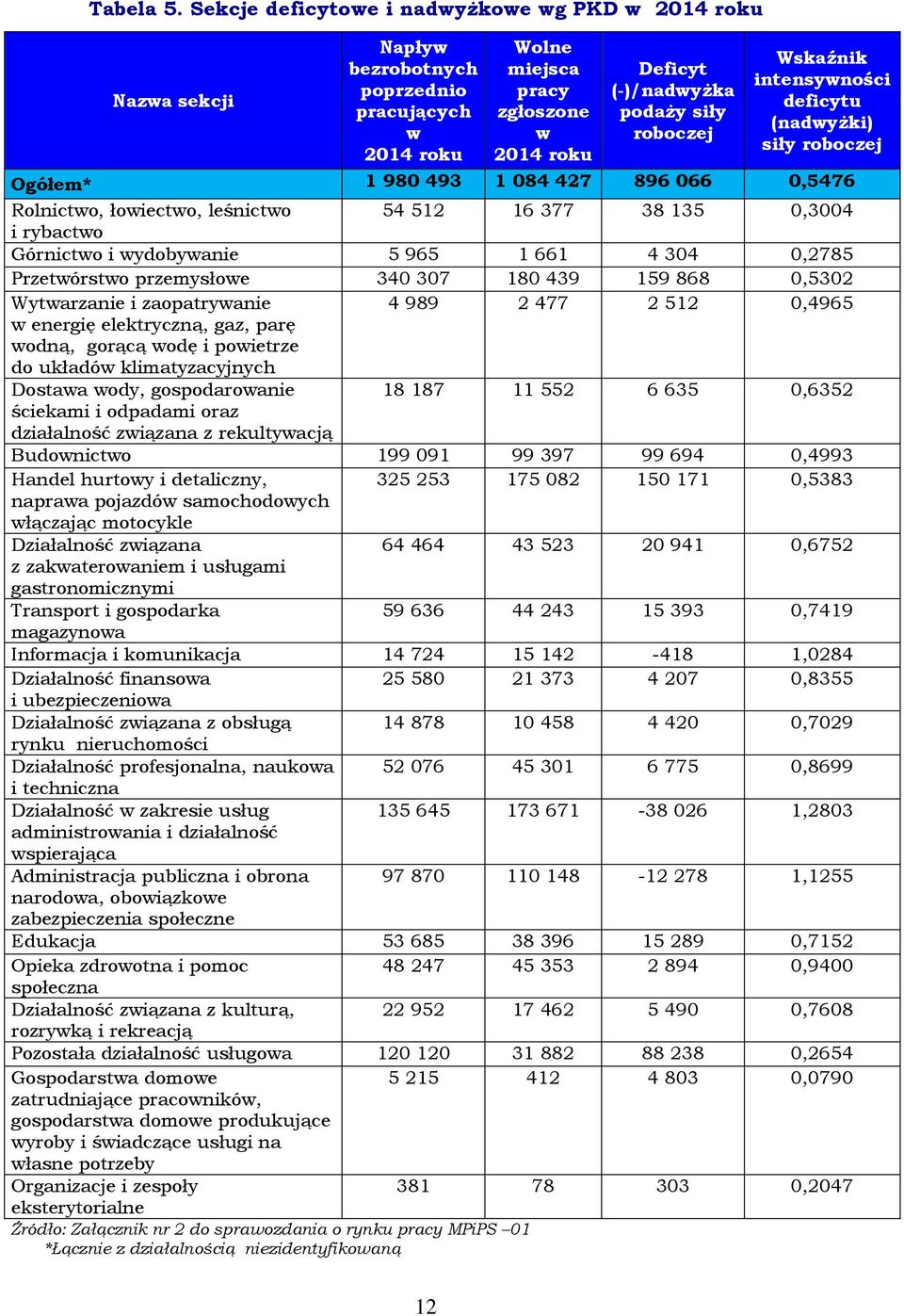 roboczej () siły roboczej Ogółem* 1 980 493 1 084 427 896 066 0,5476 Rolnictwo, łowiectwo, leśnictwo 54 512 16 377 38 135 0,3004 i rybactwo Górnictwo i wydobywanie 5 965 1 661 4 304 0,2785