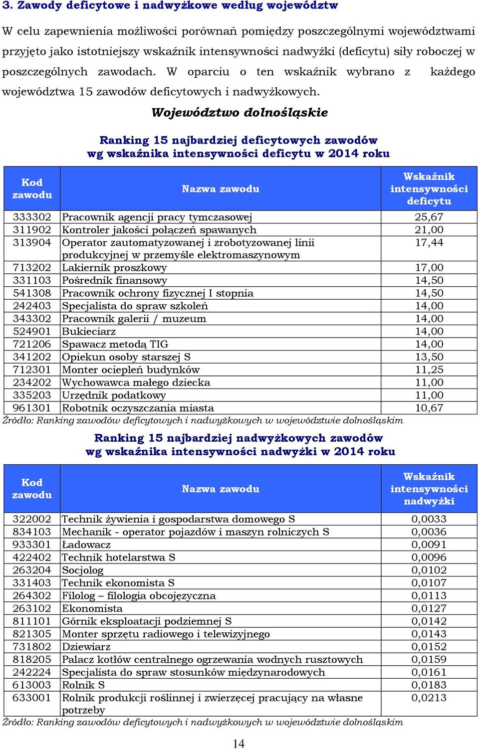 Województwo dolnośląskie wg wskaźnika w 2014 roku Nazwa 14 każdego 333302 Pracownik agencji pracy tymczasowej 25,67 311902 Kontroler jakości połączeń spawanych 21,00 313904 Operator zautomatyzowanej