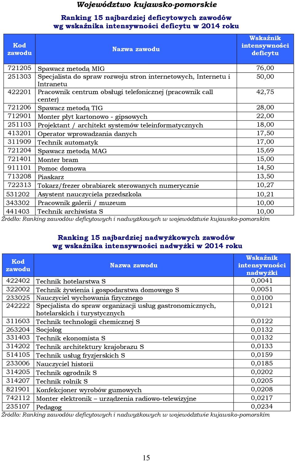 18,00 413201 Operator wprowadzania danych 17,50 311909 Technik automatyk 17,00 721204 Spawacz metodą MAG 15,69 721401 Monter bram 15,00 911101 Pomoc domowa 14,50 713208 Piaskarz 13,50 722313