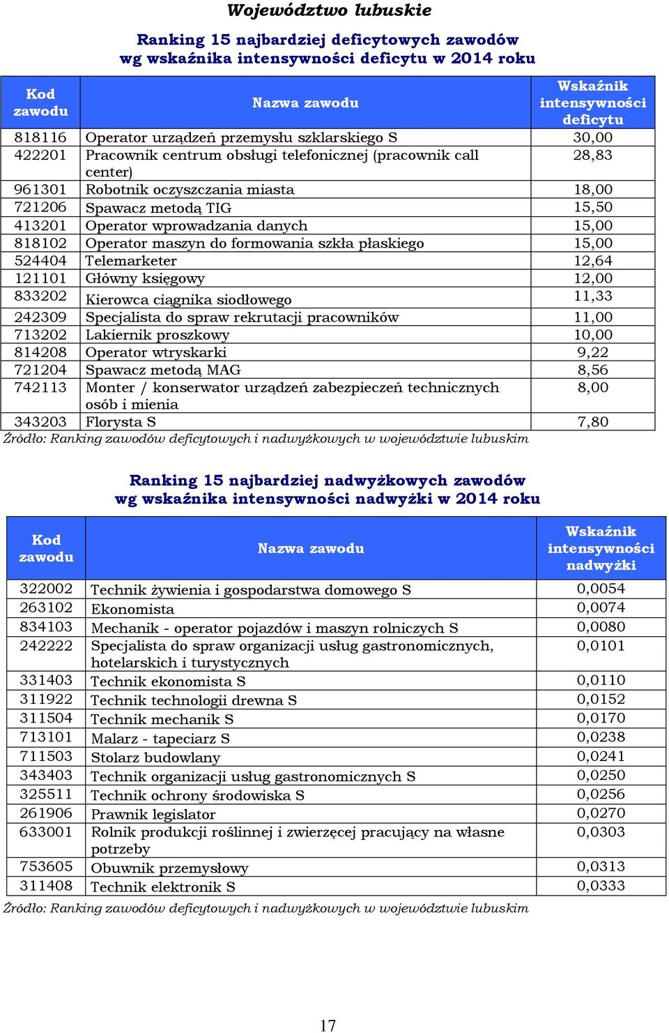 121101 Główny księgowy 12,00 833202 Kierowca ciągnika siodłowego 11,33 242309 Specjalista do spraw rekrutacji pracowników 11,00 713202 Lakiernik proszkowy 10,00 814208 Operator wtryskarki 9,22 721204