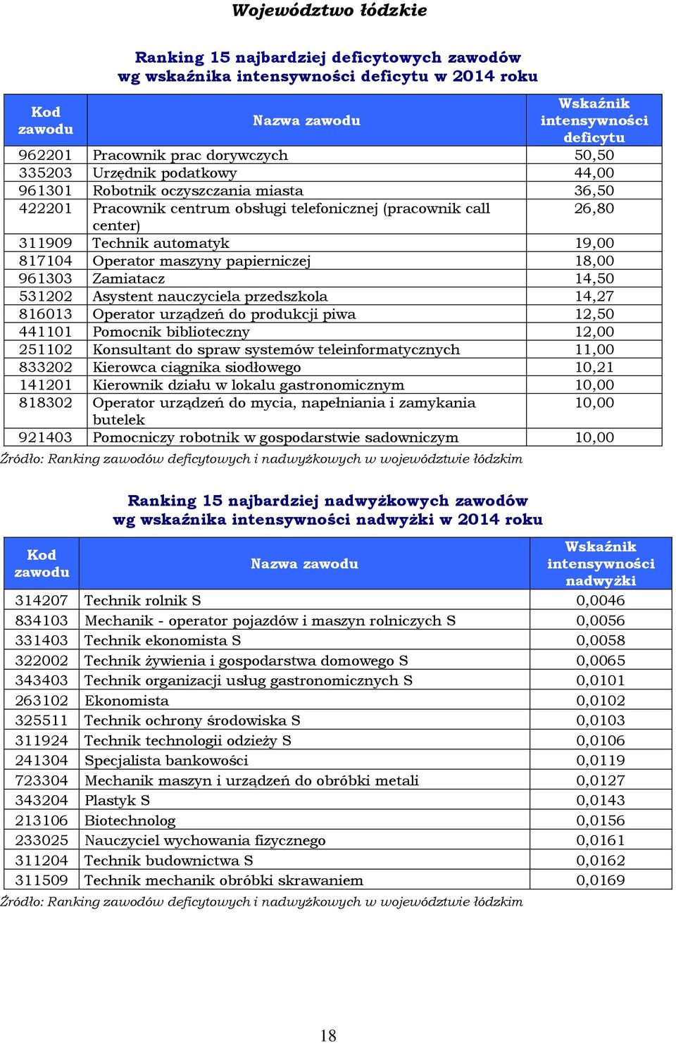 Operator urządzeń do produkcji piwa 12,50 441101 Pomocnik biblioteczny 12,00 251102 Konsultant do spraw systemów teleinformatycznych 11,00 833202 Kierowca ciągnika siodłowego 10,21 141201 Kierownik