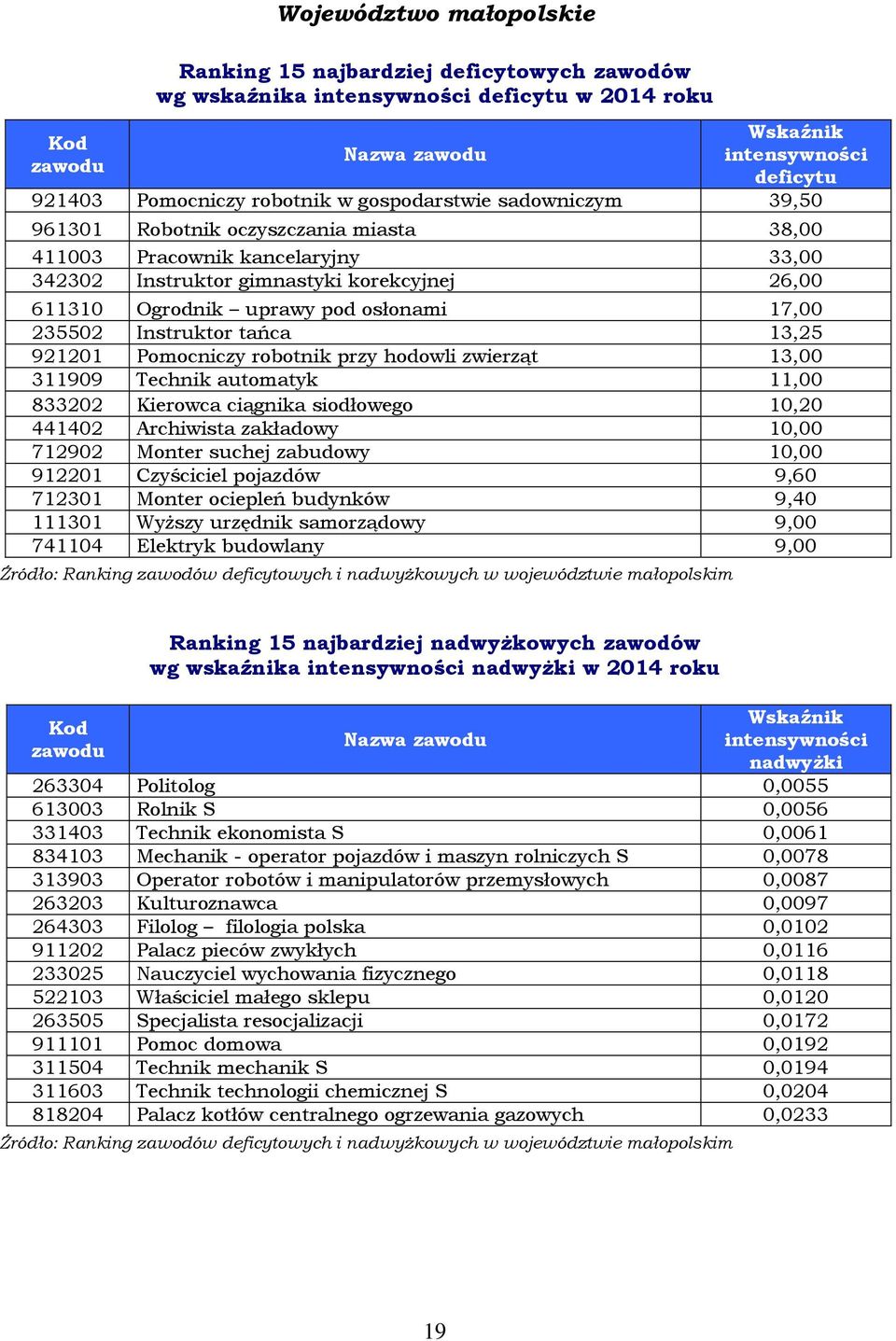 11,00 833202 Kierowca ciągnika siodłowego 10,20 441402 Archiwista zakładowy 10,00 712902 Monter suchej zabudowy 10,00 912201 Czyściciel pojazdów 9,60 712301 Monter ociepleń budynków 9,40 111301