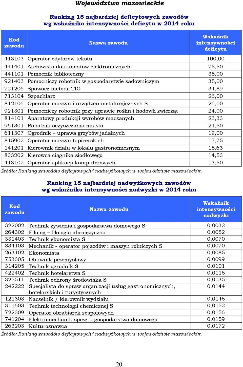 roślin i hodowli zwierząt 24,00 814101 Aparatowy produkcji wyrobów maczanych 23,33 961301 Robotnik oczyszczania miasta 21,50 611307 Ogrodnik uprawa grzybów jadalnych 19,00 815902 Operator maszyn