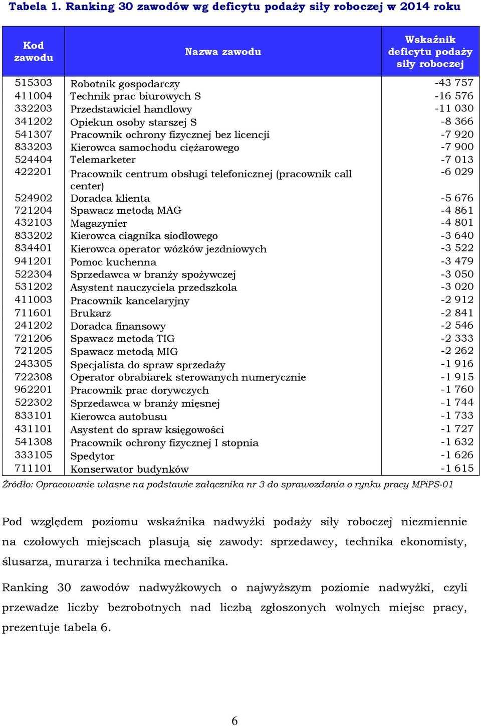 341202 Opiekun osoby starszej S -8 366 541307 Pracownik ochrony fizycznej bez licencji -7 920 833203 Kierowca samochodu ciężarowego -7 900 524404 Telemarketer -7 013 422201 Pracownik centrum obsługi