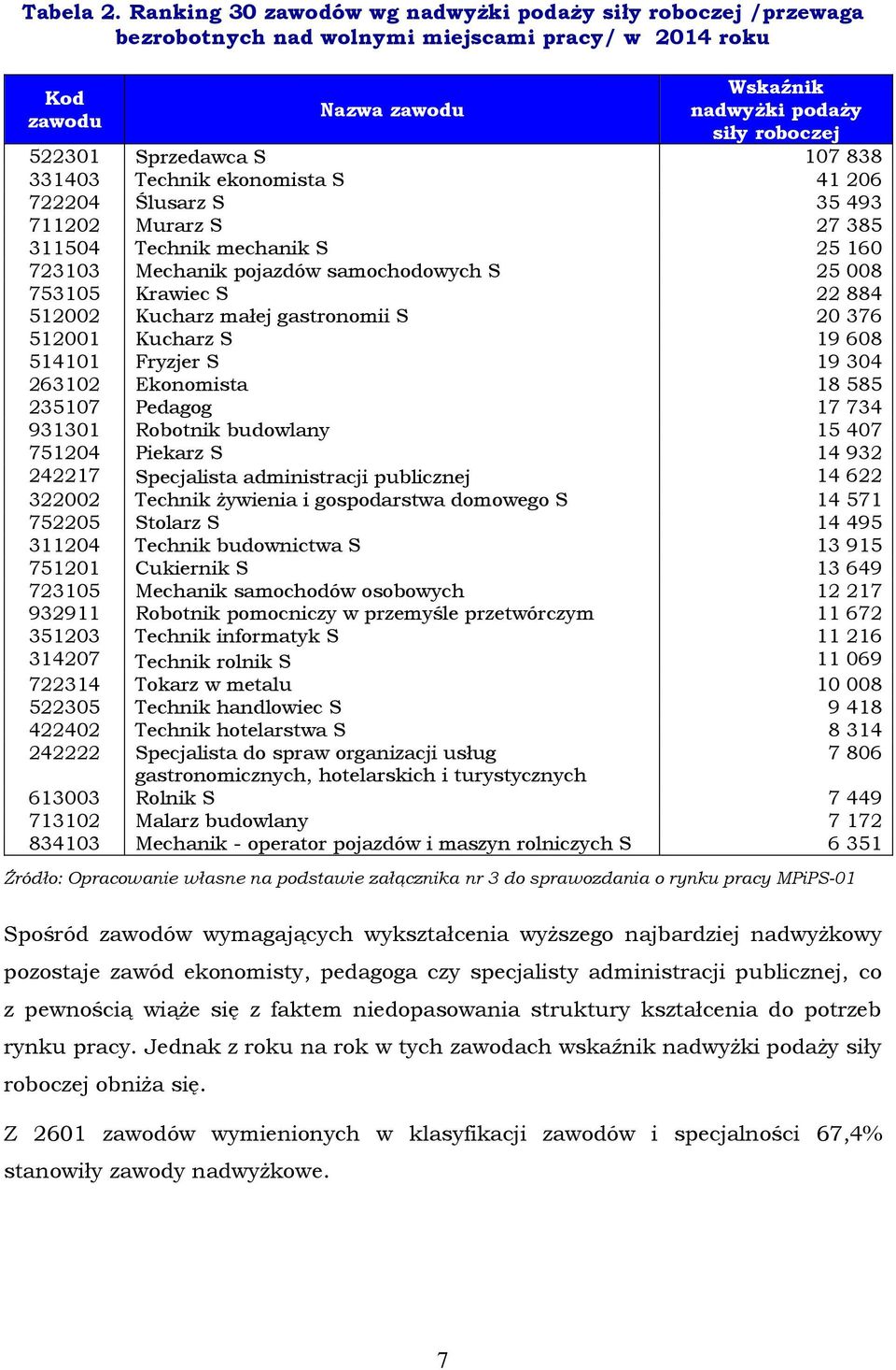 722204 Ślusarz S 35 493 711202 Murarz S 27 385 311504 Technik mechanik S 25 160 723103 Mechanik pojazdów samochodowych S 25 008 753105 Krawiec S 22 884 512002 Kucharz małej gastronomii S 20 376