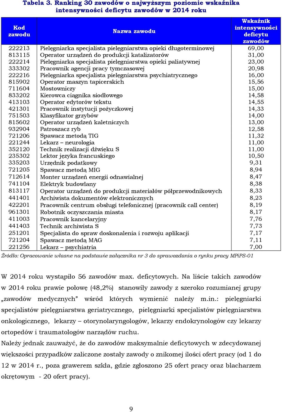 katalizatorów 31,00 222214 Pielęgniarka specjalista pielęgniarstwa opieki paliatywnej 23,00 333302 Pracownik agencji pracy tymczasowej 20,98 222216 Pielęgniarka specjalista pielęgniarstwa