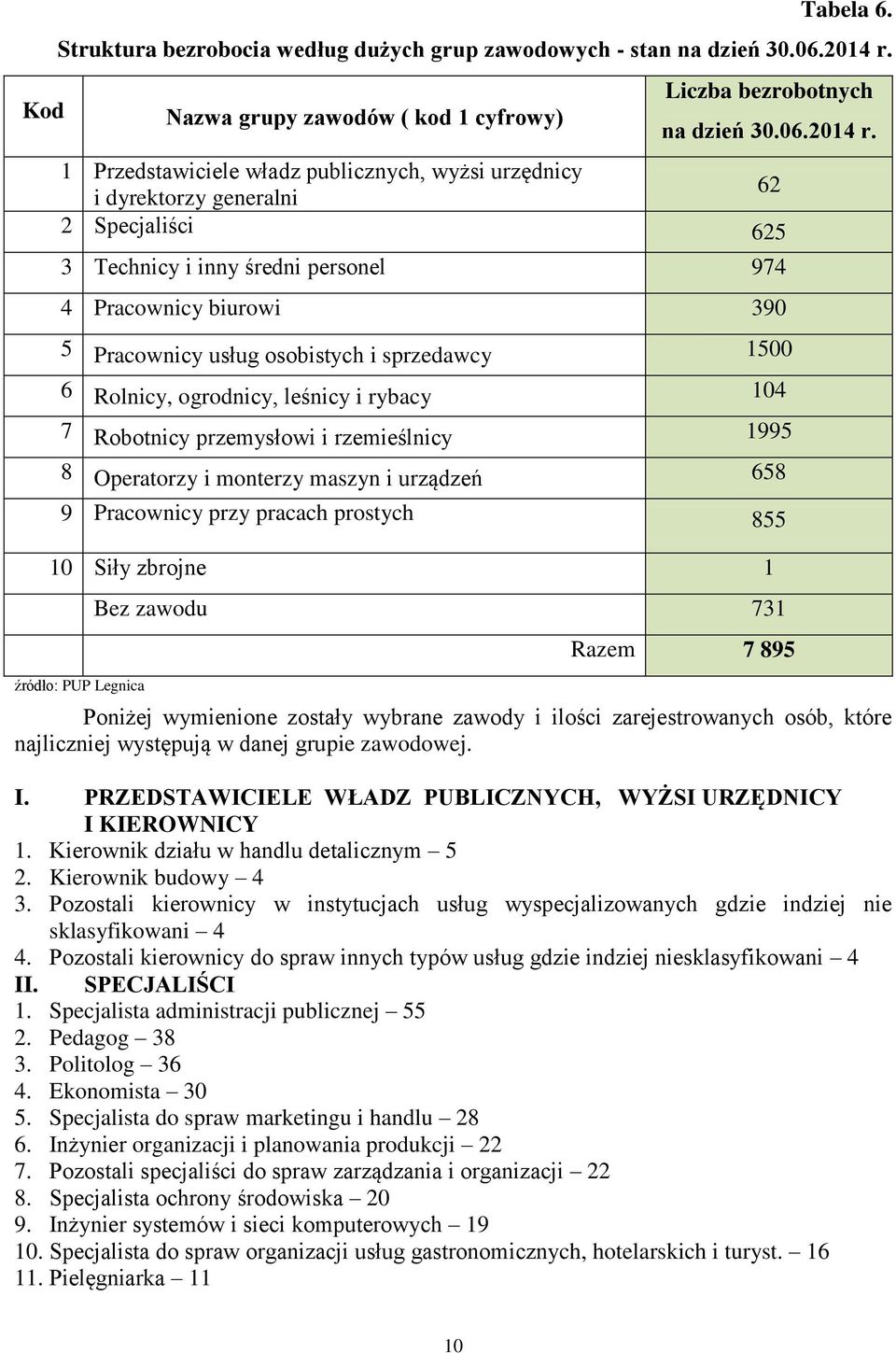 1 Przedstawiciele władz publicznych, wyżsi urzędnicy i dyrektorzy generalni 62 2 Specjaliści 625 3 Technicy i inny średni personel 974 4 Pracownicy biurowi 390 5 Pracownicy usług osobistych i