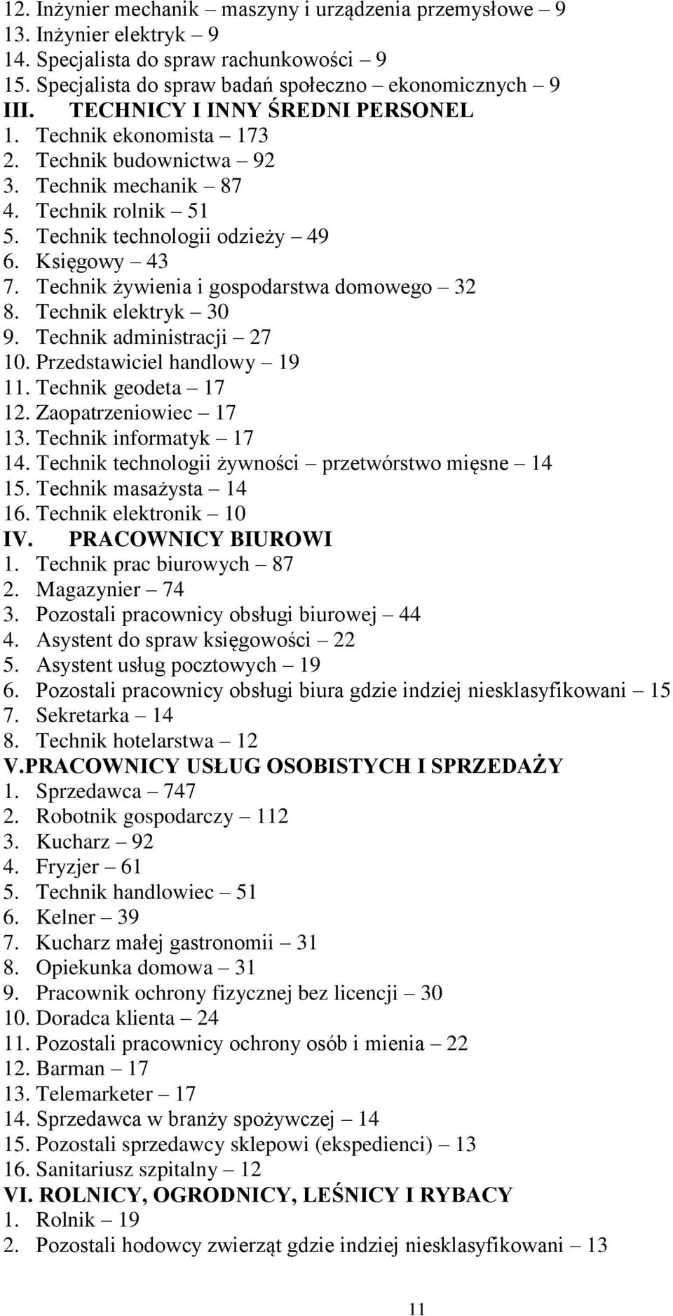 Technik żywienia i gospodarstwa domowego 32 8. Technik elektryk 30 9. Technik administracji 27 10. Przedstawiciel handlowy 19 11. Technik geodeta 17 12. Zaopatrzeniowiec 17 13.