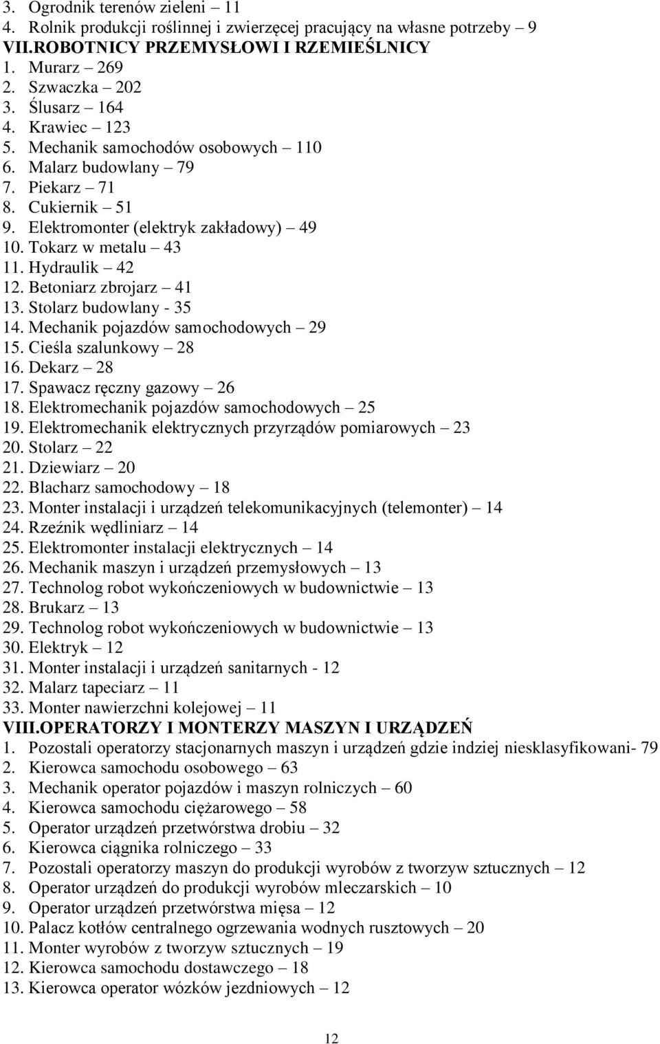 Betoniarz zbrojarz 41 13. Stolarz budowlany - 35 14. Mechanik pojazdów samochodowych 29 15. Cieśla szalunkowy 28 16. Dekarz 28 17. Spawacz ręczny gazowy 26 18.