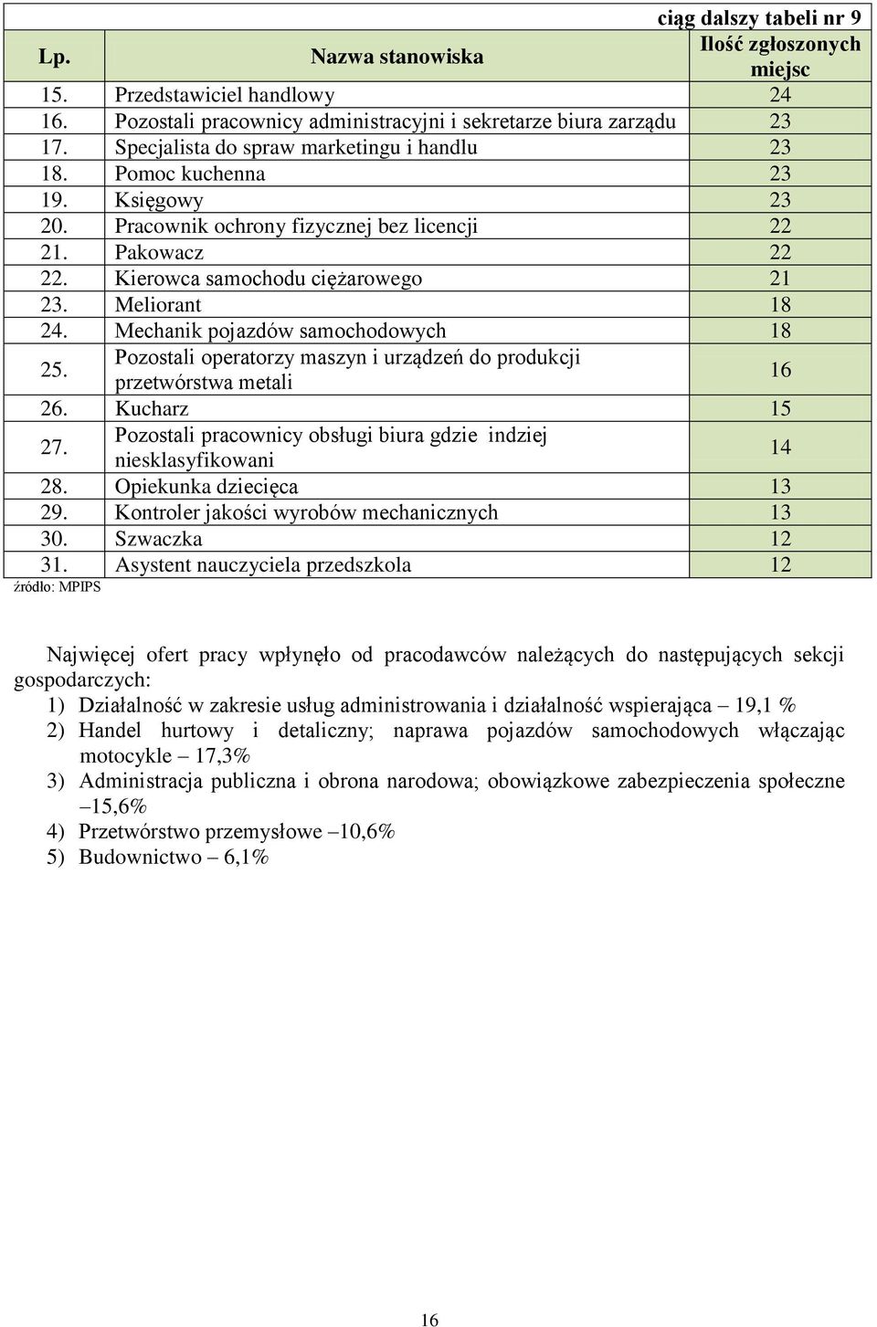 Meliorant 18 24. Mechanik pojazdów samochodowych 18 25. Pozostali operatorzy maszyn i urządzeń do produkcji przetwórstwa metali 16 26. Kucharz 15 27.