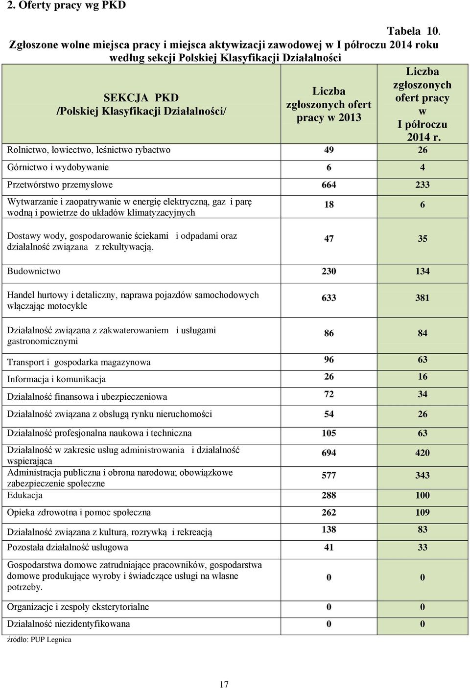zgłoszonych ofert pracy w 2013 Liczba zgłoszonych ofert pracy w I półroczu 2014 r.