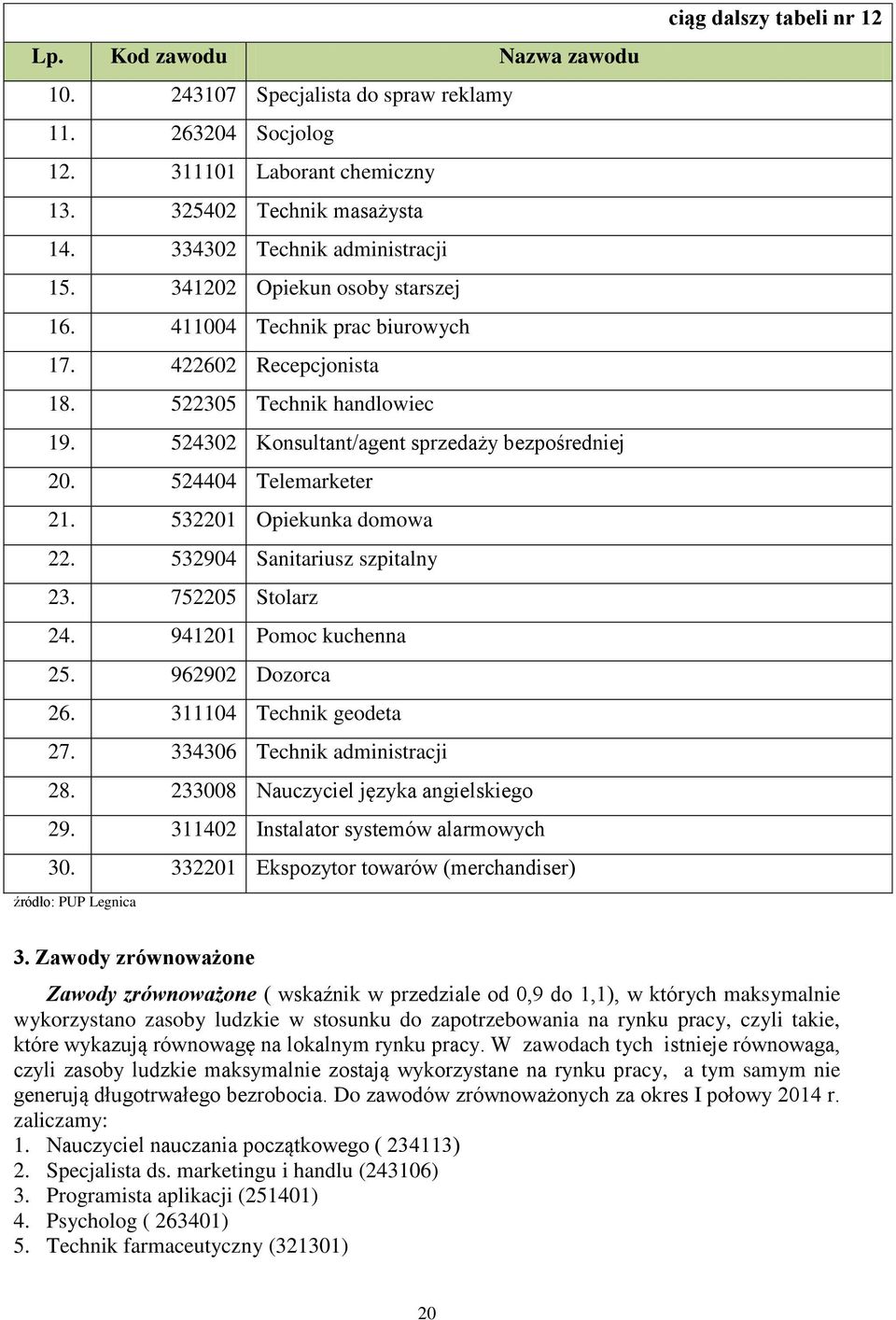 532201 Opiekunka domowa 22. 532904 Sanitariusz szpitalny 23. 752205 Stolarz 24. 941201 Pomoc kuchenna 25. 962902 Dozorca 26. 311104 Technik geodeta 27. 334306 Technik administracji 28.