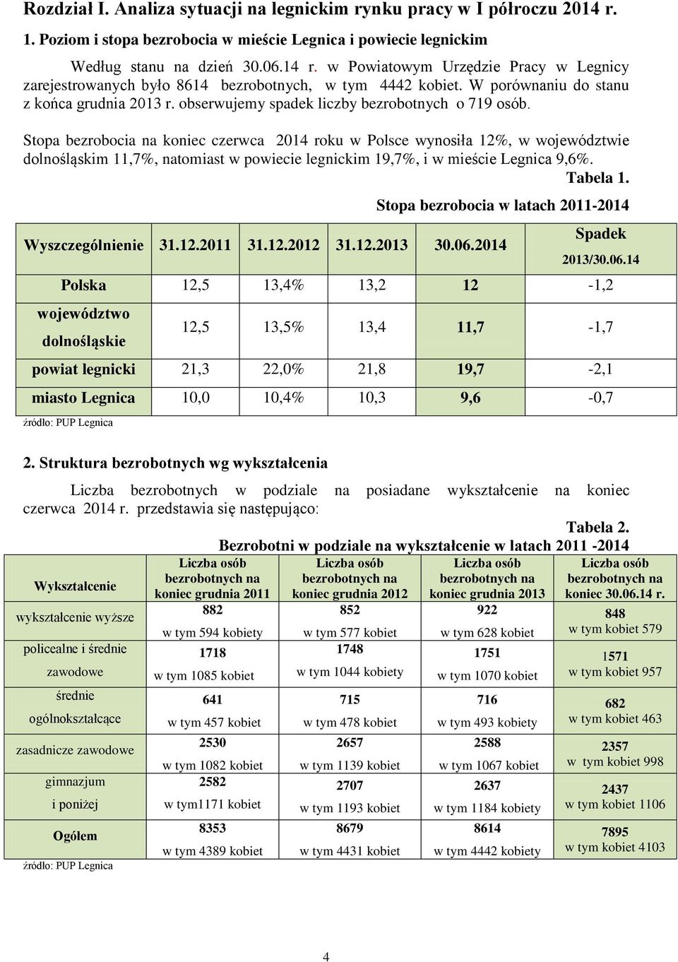 Stopa bezrobocia na koniec czerwca 2014 roku w Polsce wynosiła 12%, w województwie dolnośląskim 11,7%, natomiast w powiecie legnickim 19,7%, i w mieście Legnica 9,6%. Tabela 1.