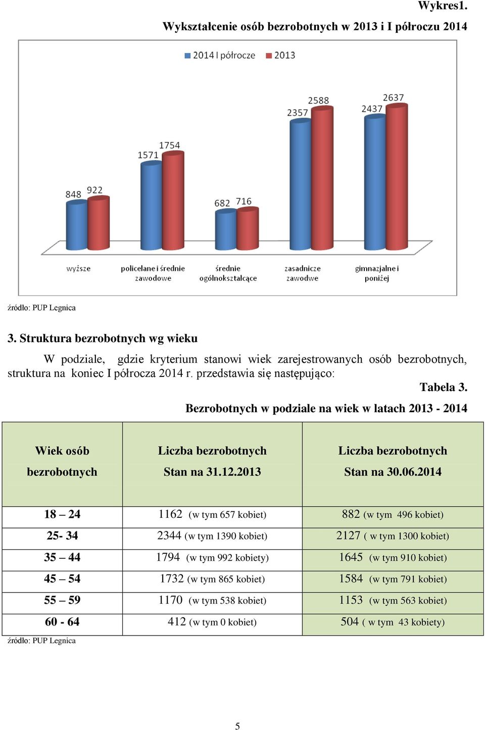 przedstawia się następująco: Tabela 3. Bezrobotnych w podziale na wiek w latach 2013-2014 Wiek osób bezrobotnych Liczba bezrobotnych Stan na 31.12.2013 Liczba bezrobotnych Stan na 30.