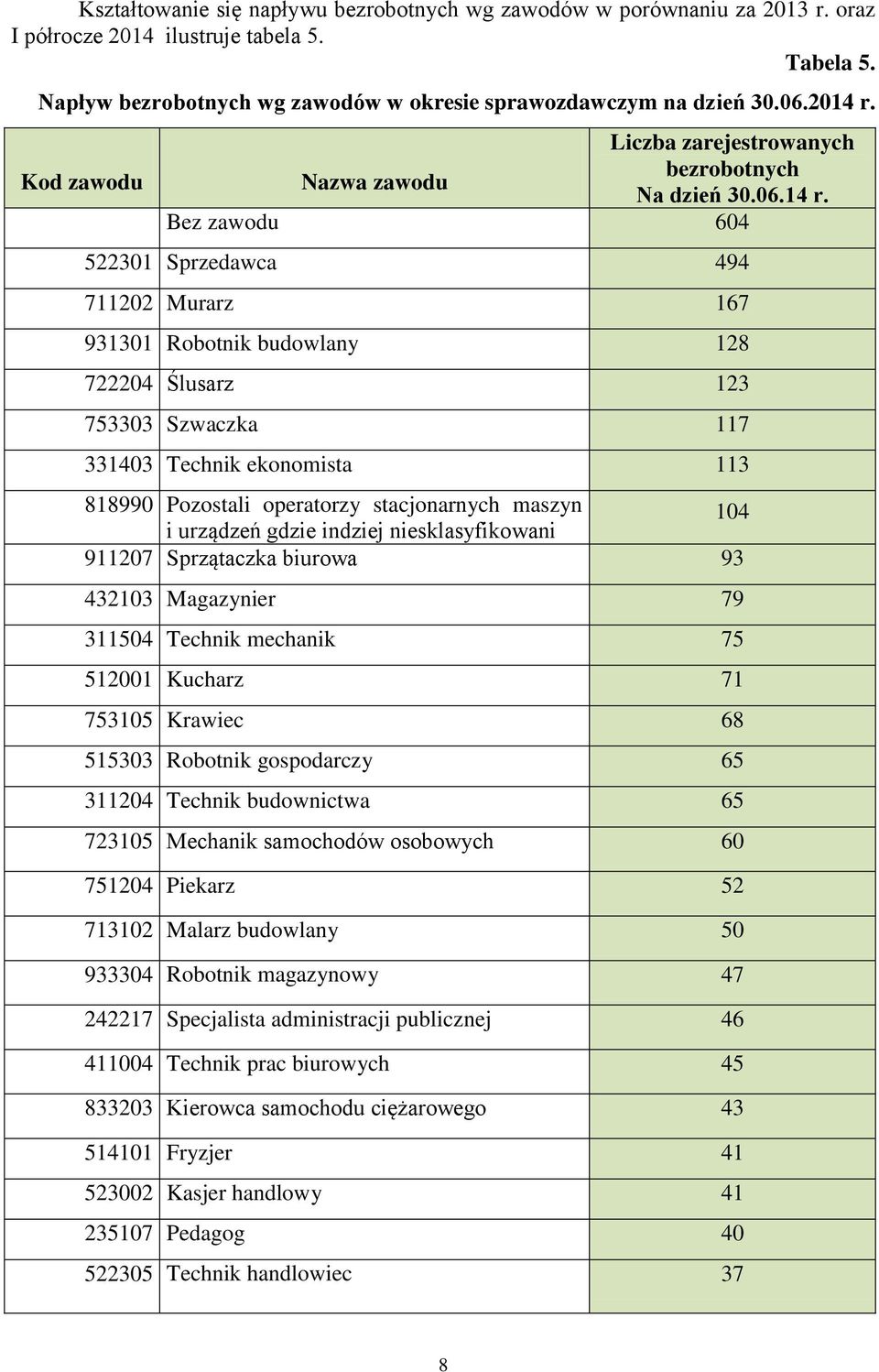 Kod zawodu Liczba zarejestrowanych bezrobotnych Nazwa zawodu Na dzień 30.06.14 r.