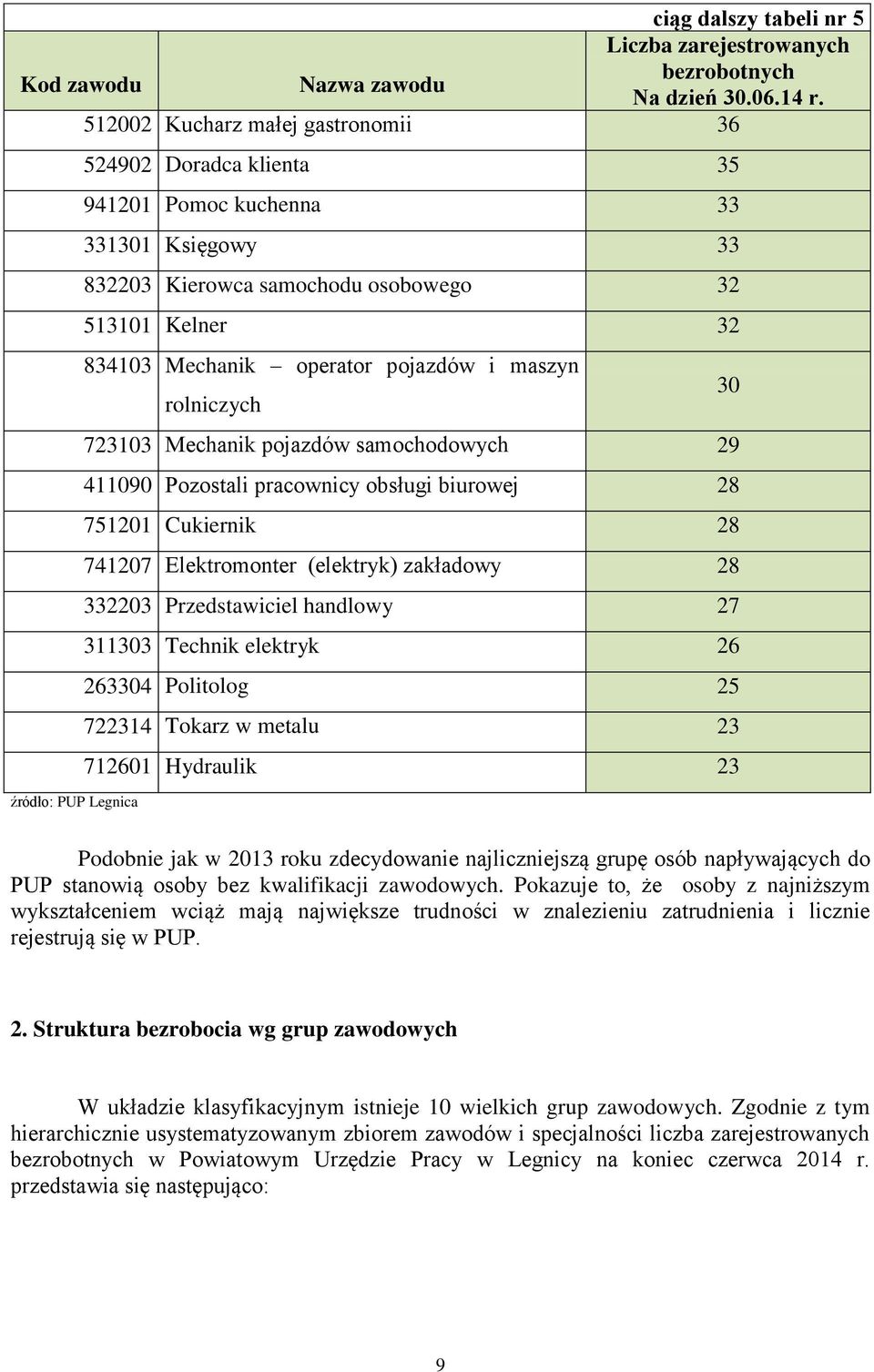 maszyn rolniczych 723103 Mechanik pojazdów samochodowych 29 411090 Pozostali pracownicy obsługi biurowej 28 751201 Cukiernik 28 741207 Elektromonter (elektryk) zakładowy 28 332203 Przedstawiciel