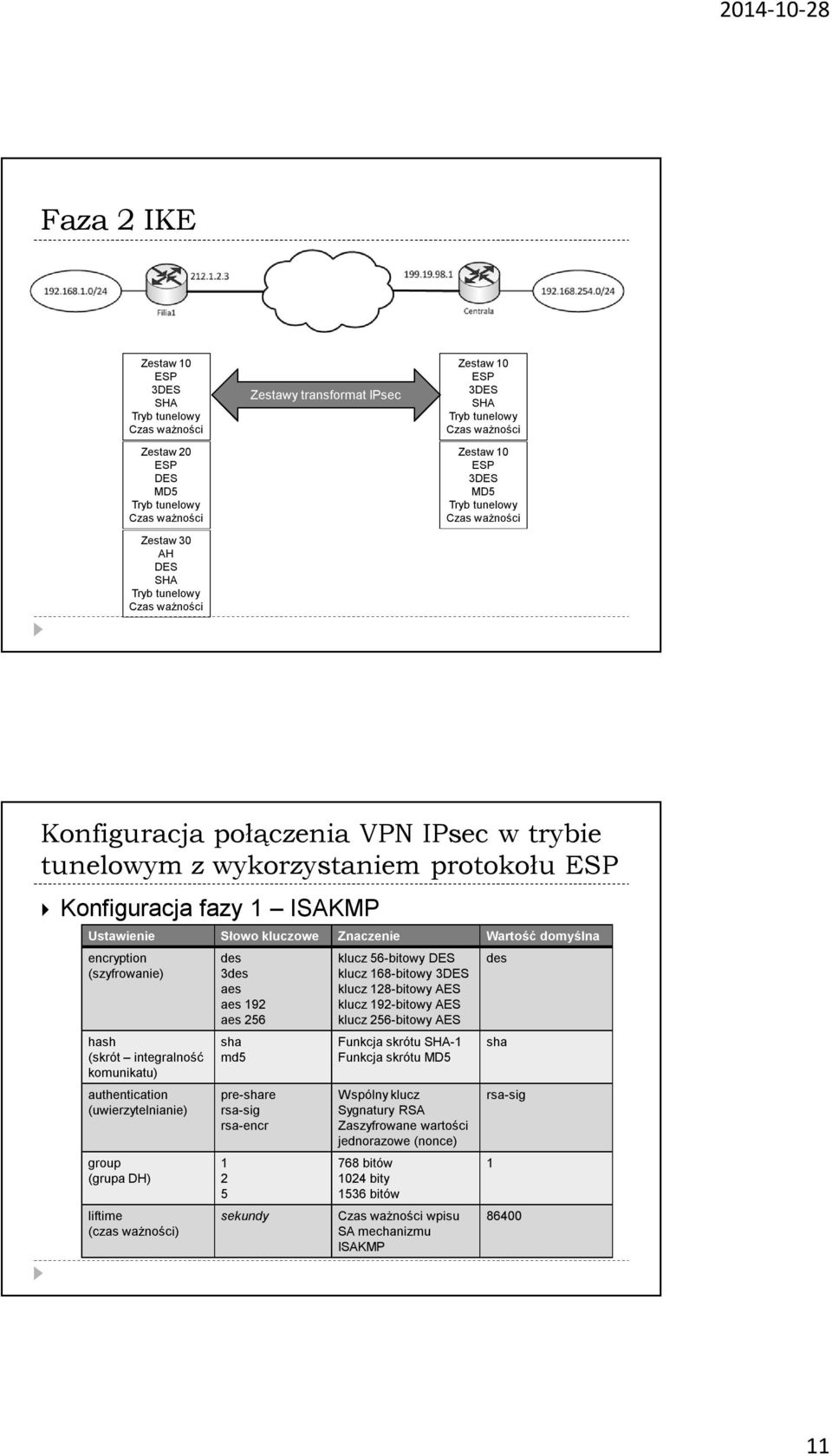 ISAKMP Ustawienie Słowo kluczowe Znaczenie Wartość domyślna encryption (szyfrowanie) hash (skrót integralność komunikatu) authentication (uwierzytelnianie) group (grupa DH) liftime (czas ważności)