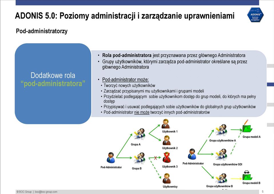 którymi zarządza pod-administrator określane są przez głównego Administratora Pod-administrator może: Tworzyć nowych użytkowników Zarządzać przypisanymi mu użytkownikami i grupami modeli Przydzielać