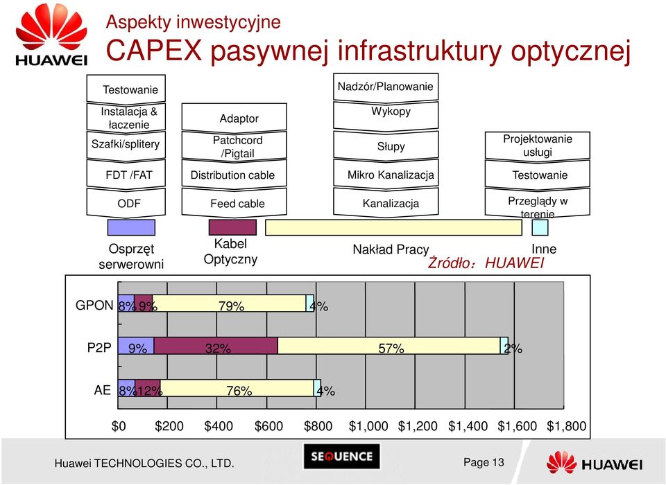 cable Kanalizacja Przeglądy w terenie Osprzęt serwerowni Kabel Optyczny Nakład Pracy Inne Żródło:HUAWEI GPON 8% 9% 79% 4% P2P 9%