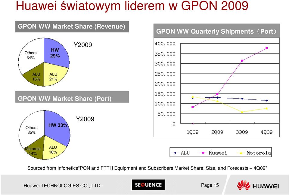 35% HW 33% Y2009 Motorola 14% ALU 18% Sourced from Infonetics PON and FTTH Equipment and