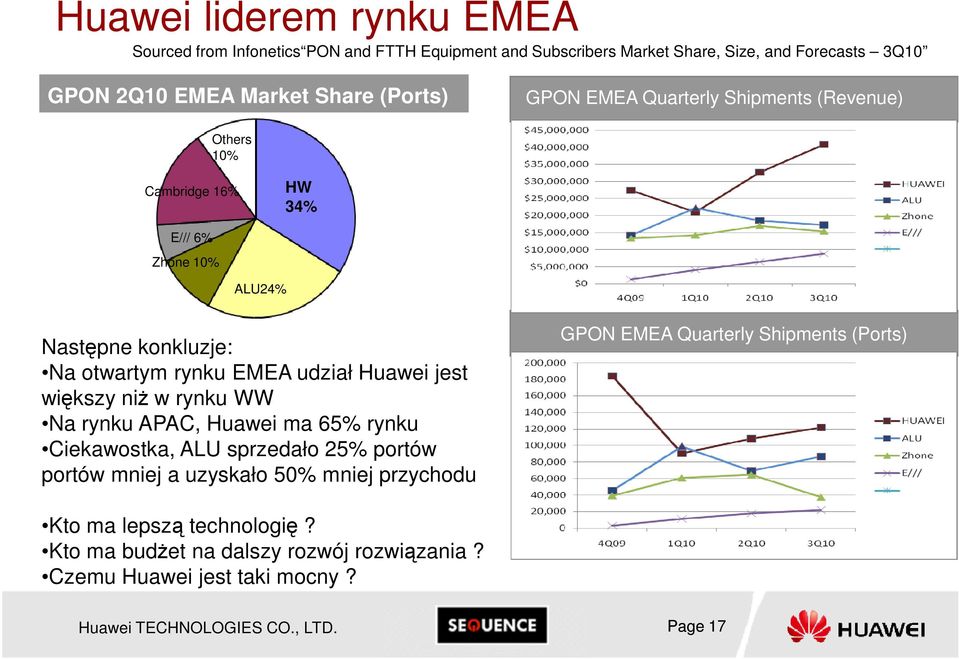 większy niż w rynku WW Na rynku APAC, Huawei ma 65% rynku Ciekawostka, ALU sprzedało 25% portów portów mniej a uzyskało 50% mniej przychodu GPON EMEA Quarterly