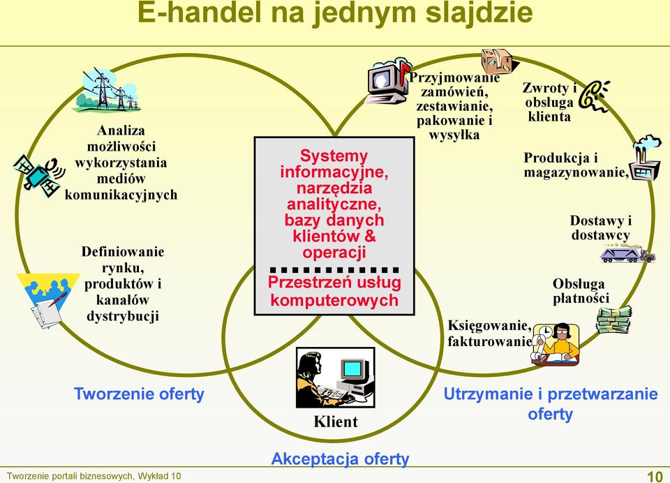 zamówień, zestawianie, pakowanie i wysyłka Księgowanie, fakturowanie, Zwroty i obsługa klienta Produkcja i magazynowanie, Dostawy i