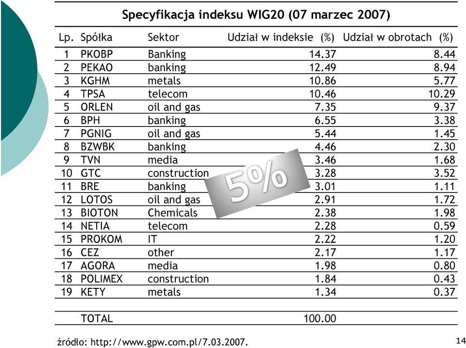 30 9 TVN media 3.46 1.68 10 GTC construction 3.28 3.52 11 BRE banking 3.01 1.11 12 LOTOS oil and gas 2.91 1.72 13 BIOTON Chemicals 2.38 1.98 14 NETIA telecom 2.28 0.