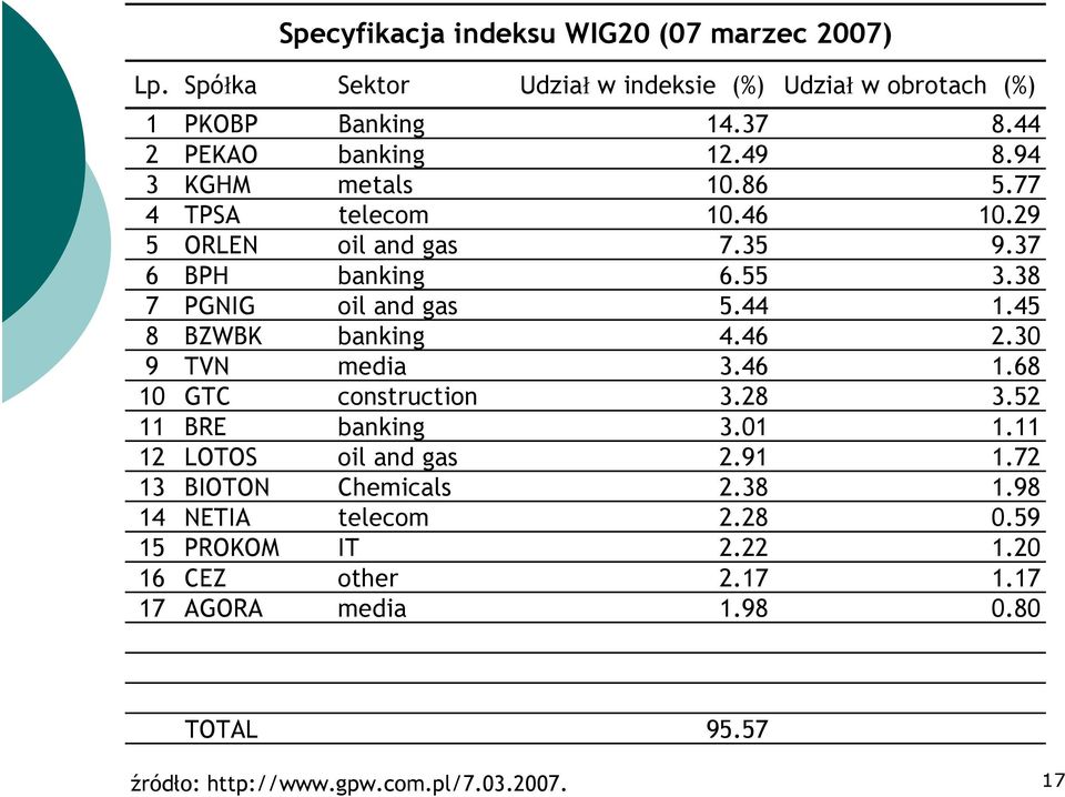 45 8 BZWBK banking 4.46 2.30 9 TVN media 3.46 1.68 10 GTC construction 3.28 3.52 11 BRE banking 3.01 1.11 12 LOTOS oil and gas 2.91 1.