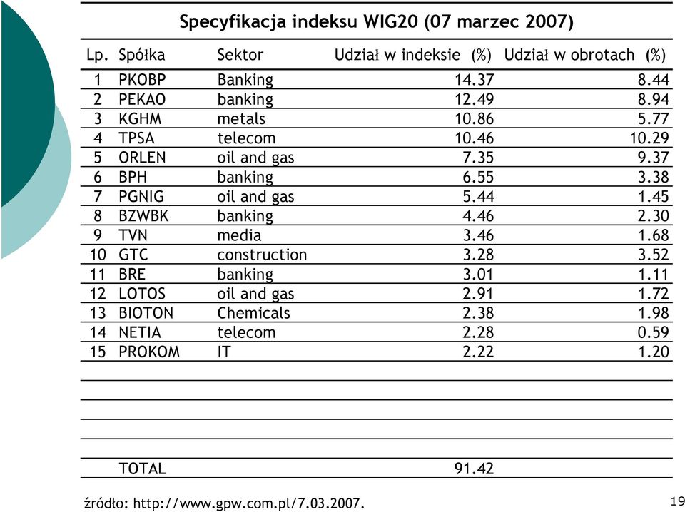 38 7 PGNIG oil and gas 5.44 1.45 8 BZWBK banking 4.46 2.30 9 TVN media 3.46 1.68 10 GTC construction 3.28 3.52 11 BRE banking 3.01 1.