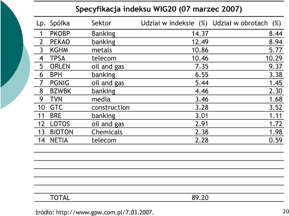 38 7 PGNIG oil and gas 5.44 1.45 8 BZWBK banking 4.46 2.30 9 TVN media 3.46 1.68 10 GTC construction 3.28 3.52 11 BRE banking 3.01 1.