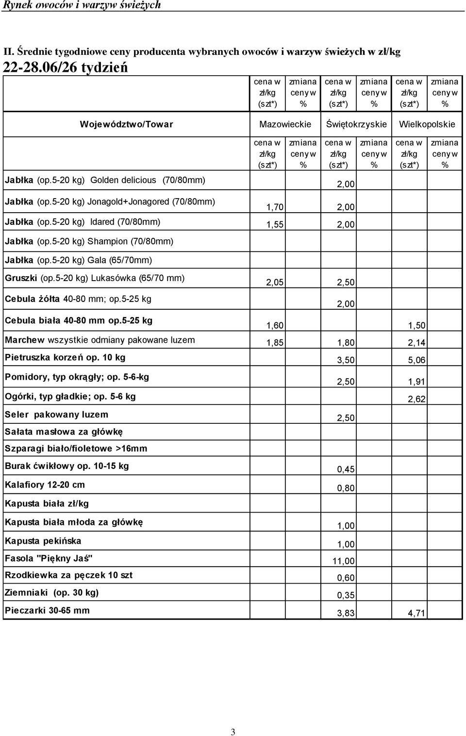 5-20 kg) Gala (65/70mm) Gruszki (op.5-20 kg) Lukasówka (65/70 mm) 2,05 2,50 Cebula żółta 40-80 mm; op.5-25 kg 2,00 Cebula biała 40-80 mm op.