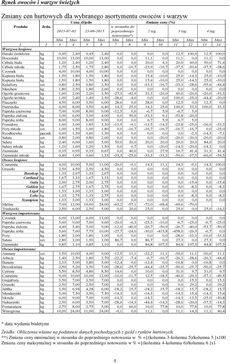 10,00 13,00 10,00 13,00 0,0 0,0 11,1 0,0 11,1 0,0 11,1 0,0 Cebula biała kg 1,20 2,40 1,20 2,40 0,0 0,0 20,0 4,3 20,0 60,0 50,0 71,4 Cebula młoda kg 1,75 2,50 1,75 2,80