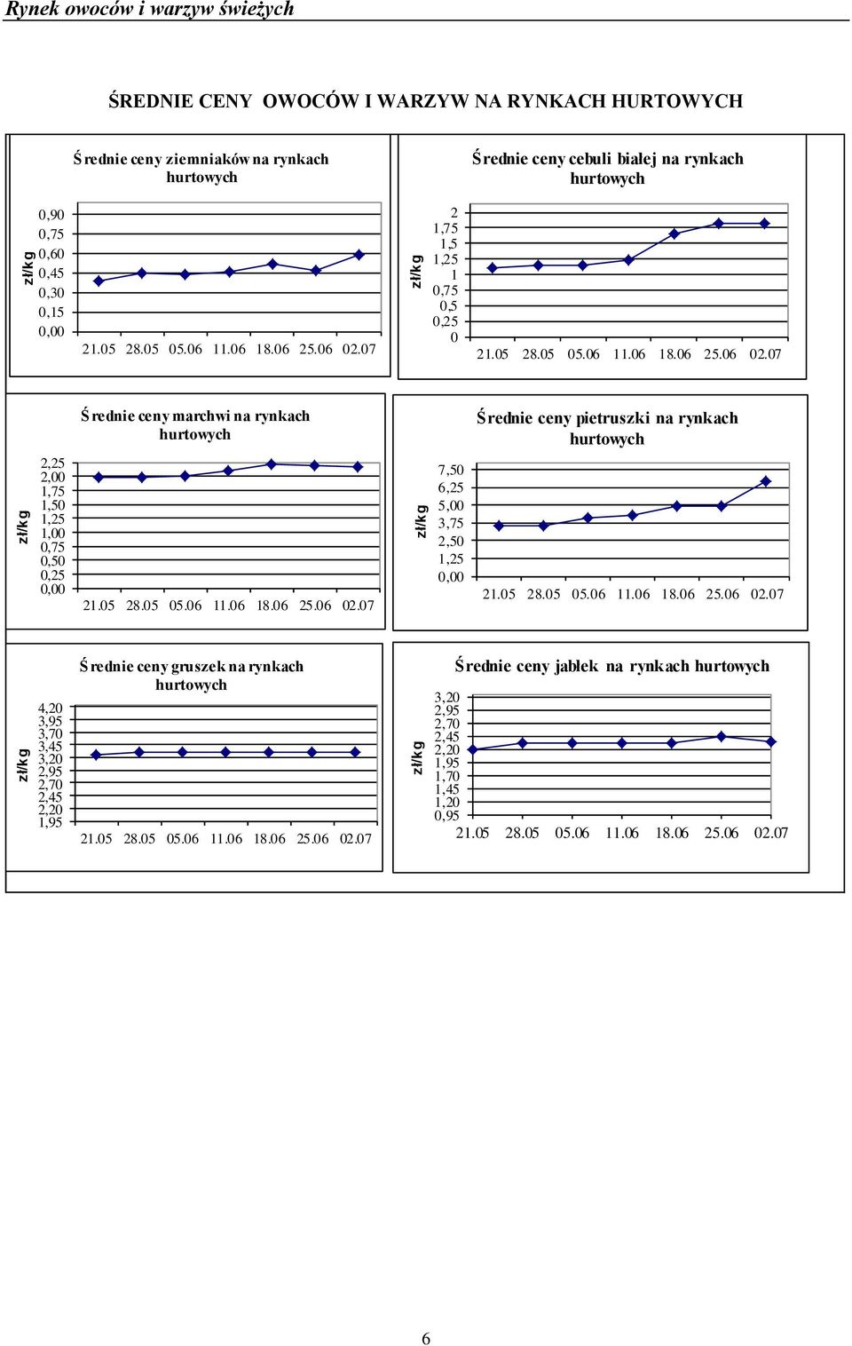 0,25 0,00 Średnie ceny marchwi na rynkach 7,50 6,25 5,00 3,75 2,50 1,25 0,00 Średnie ceny pietruszki na rynkach 4,20 3,95 3,70 3,45