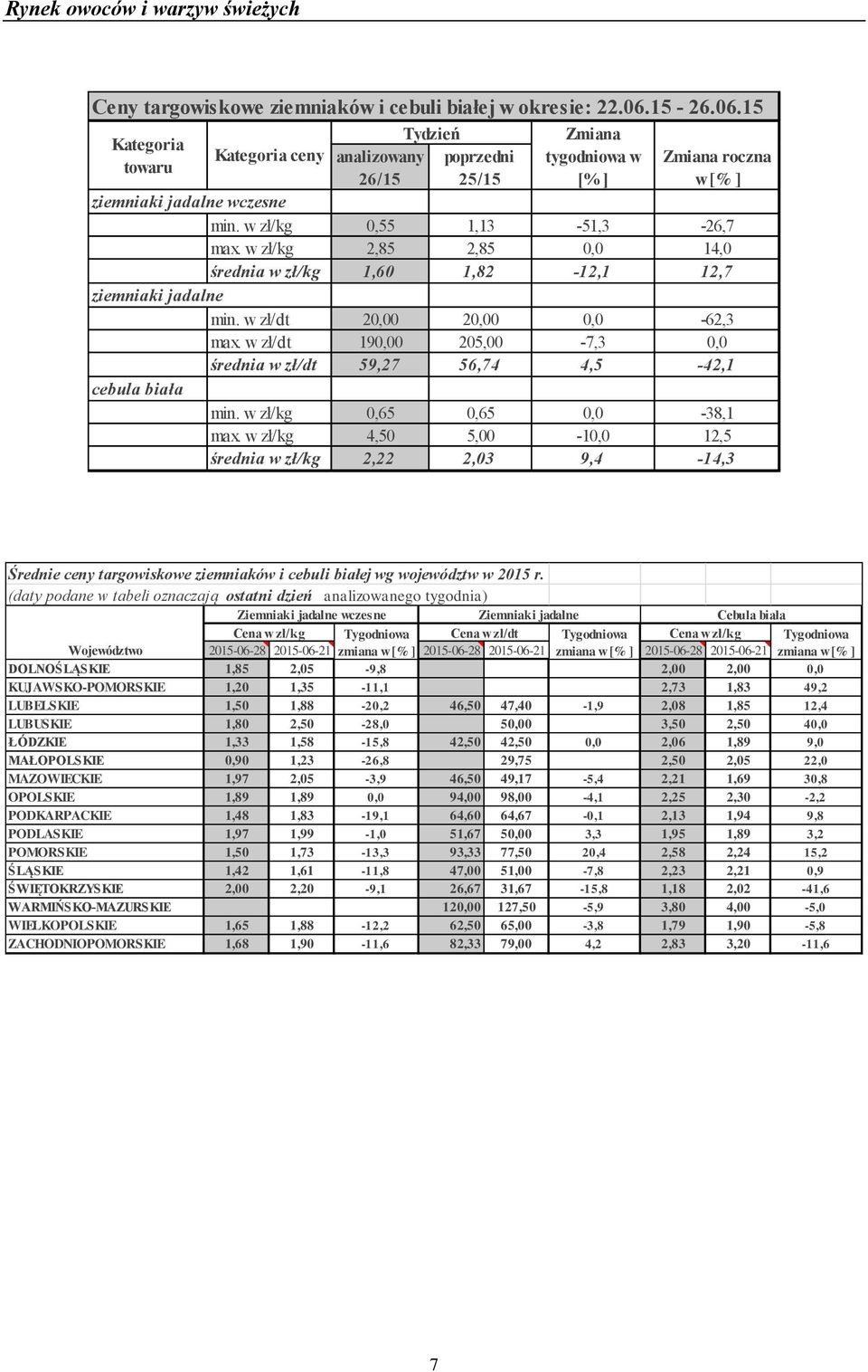 w 2,85 2,85 0,0 14,0 średnia w 1,60 1,82-12,1 12,7 ziemniaki jadalne min. w zł/dt 20,00 20,00 0,0-62,3 max. w zł/dt 190,00 205,00-7,3 0,0 średnia w zł/dt 59,27 56,74 4,5-42,1 cebula biała min.