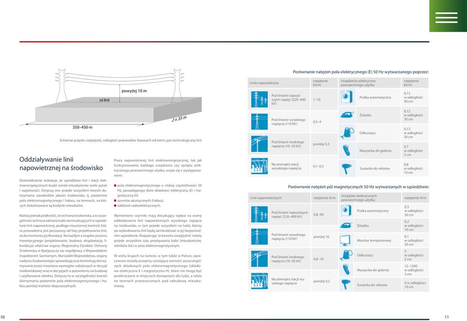 wskazuje, że sąsiedztwo linii i stacji elektroenergetycznych budzi wśród mieszkańców wiele pytań i wątpliwości. Dotyczą one przede wszystkim kwestii dotrzymania standardów jakości środowiska, tj.