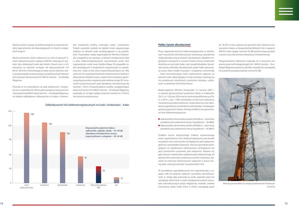 dopuszczalnych (10 kv/m i 60 A/m). Potwierdzają to także wyniki obliczeń, które przeprowadzono przy przyjęciu projektowanych danych technicznych dwutorowej linii 400 kv Jasiniec Grudziądz Węgrowo.