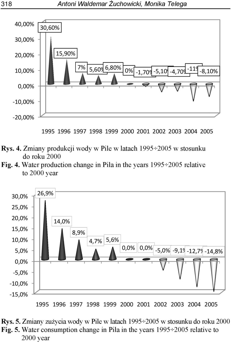 Zmiany produkcji wody w Pile w latach 1995 2005 w stosunku do roku 2000 Fig. 4.
