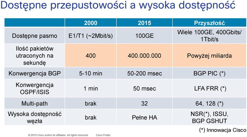 2015 Przyszłość Wiele 100GE, 400Gbits/ 1Tbit/s 400 400.000.