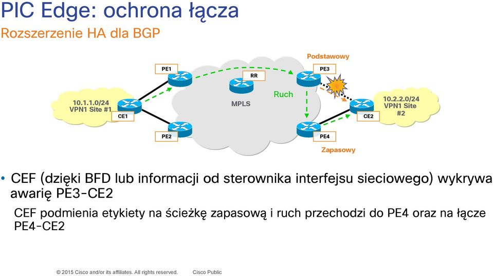 VPN1 Site #1 CE1 MPLS Ruch CE2 