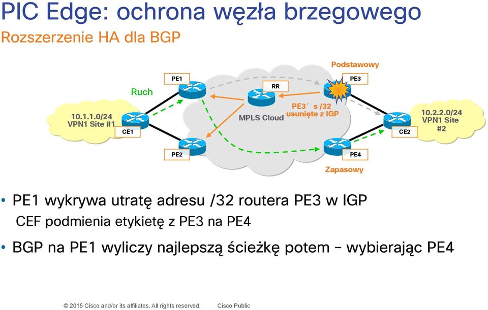 VPN1 Site #1 CE1 MPLS Cloud PE3 s /32 