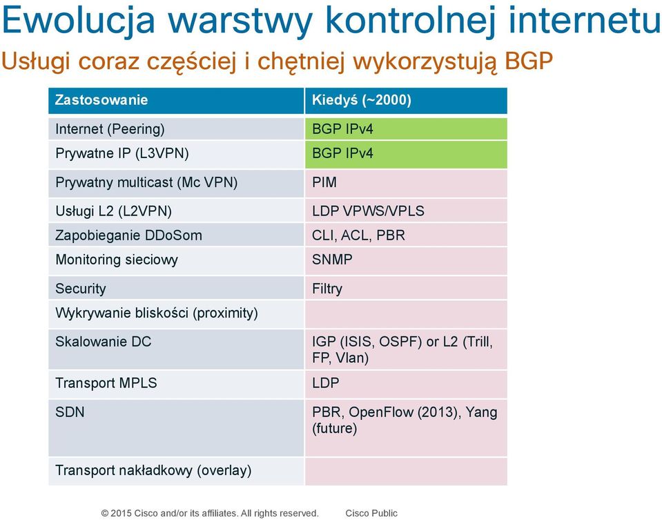 Monitoring sieciowy SNMP BGP monitoring protocol, BGP Security Filtry BGP Sec (RPKI), BGP flowspec Wykrywanie bliskości (proximity) Skalowanie DC IGP (ISIS, OSPF) or L2 (Trill, FP, Vlan) BGP Link