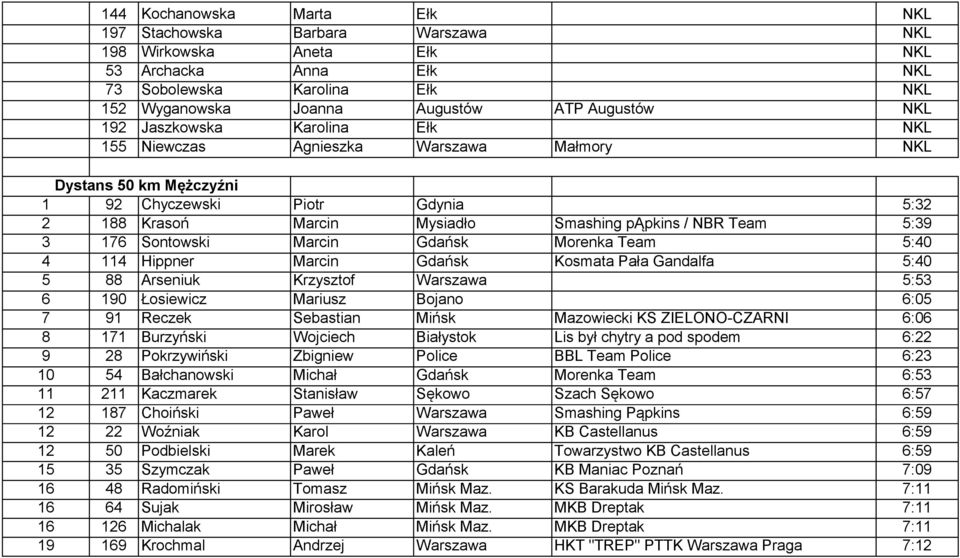 176 Sontowski Marcin Gdańsk Morenka Team 5:40 4 114 Hippner Marcin Gdańsk Kosmata Pała Gandalfa 5:40 5 88 Arseniuk Krzysztof Warszawa 5:53 6 190 Łosiewicz Mariusz Bojano 6:05 7 91 Reczek Sebastian
