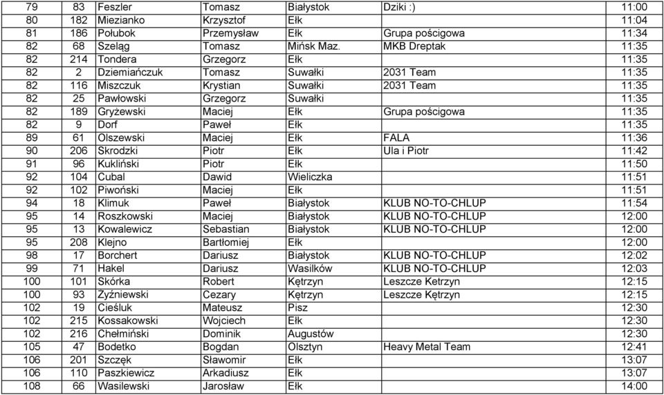 Gryżewski Maciej Ełk Grupa pościgowa 11:35 82 9 Dorf Paweł Ełk 11:35 89 61 Olszewski Maciej Ełk FALA 11:36 90 206 Skrodzki Piotr Ełk Ula i Piotr 11:42 91 96 Kukliński Piotr Ełk 11:50 92 104 Cubal