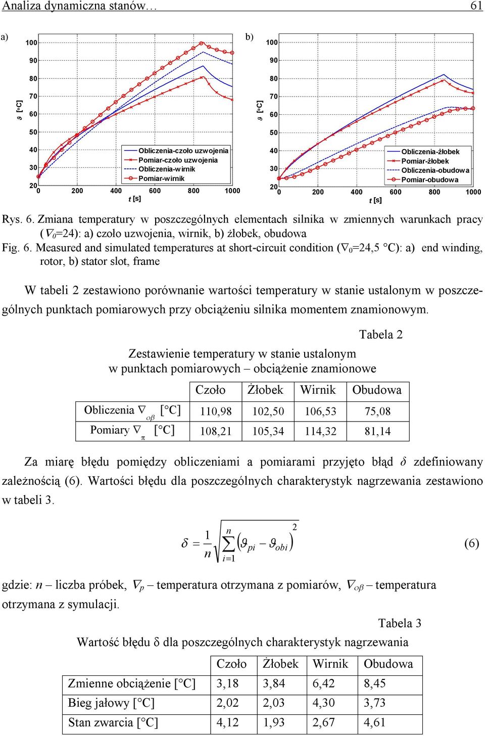 Zmiana temperatury w poszczególnych elementach silnika w zmiennych warunkach pracy ( 0 =24): a) czoło uzwojenia, wirnik, b) żłobek, obudowa Fig. 6.