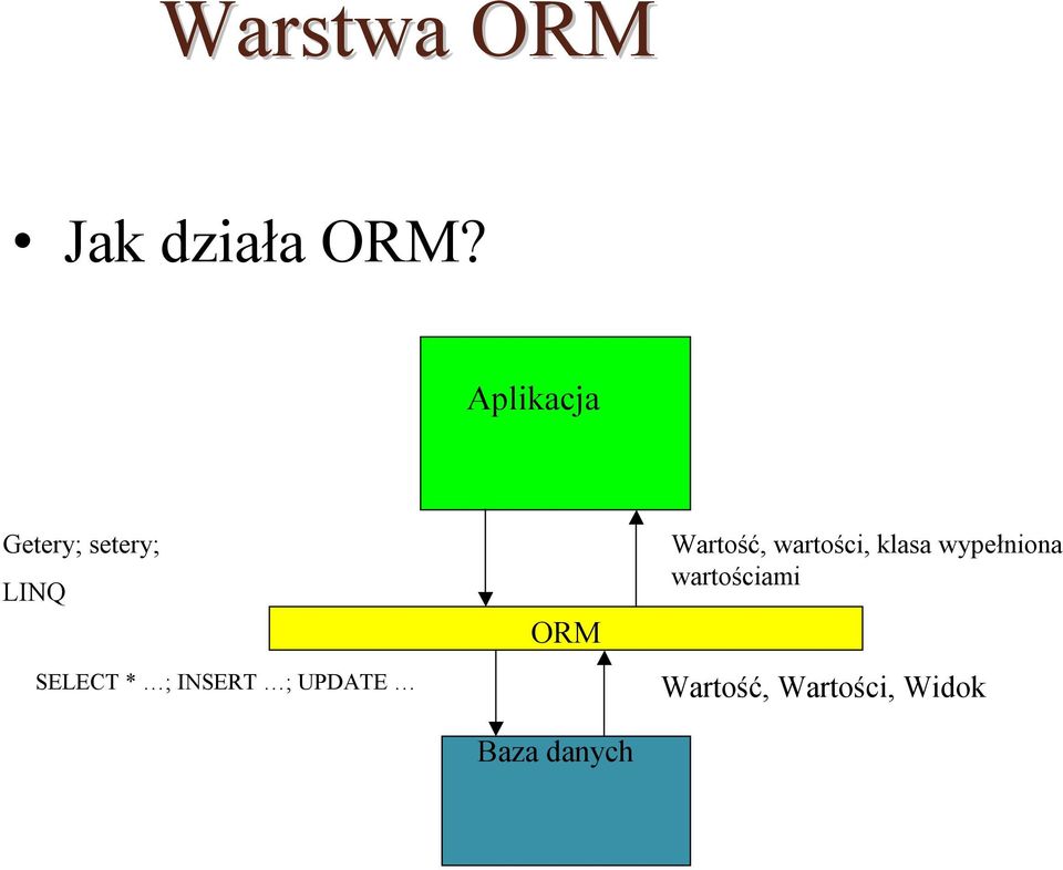 INSERT ; UPDATE ORM Baza danych Wartość,