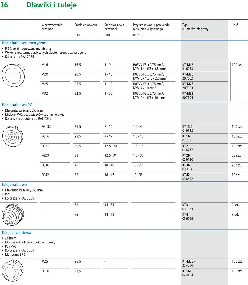 kablowa PG Dla grubości ściany 2-8 Miękkie PVC, bez związków kadmu i ołowiu Kolor szary podobny do RAL 7035 M16 16,5 1-9 H03VV-F3 x 0,75 2, NYM 1 x 16/3 x 1,5 2 M20 20,5 1-13 H03VV-F3 x 0,75 2, NYM 5