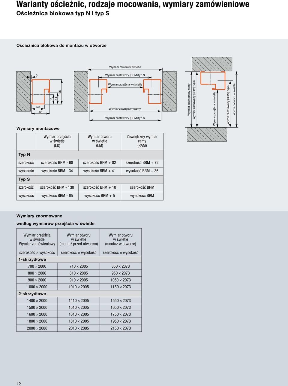 (BRM) typ N Wymiar otworu w świetle Wymiar przejścia w świetle (LD) Wymiar otworu w świetle (LM) Zewnętrzny wymiar ramy (RAM) Typ N szerokość szerokość BRM - 68 szerokość BRM + 82 szerokość BRM + 72